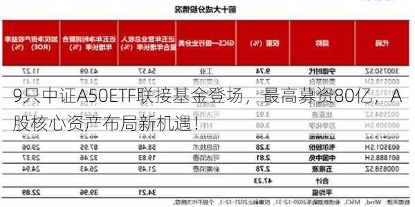 9只中证A50ETF联接基金登场，最高募资80亿，A股核心资产布局新机遇！