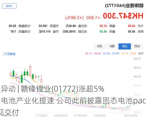 港股异动 | 赣锋锂业(01772)涨超5% 固态电池产业化提速 公司此前披露固态电池pack实现交付