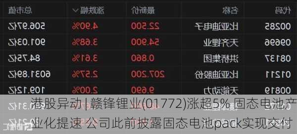 港股异动 | 赣锋锂业(01772)涨超5% 固态电池产业化提速 公司此前披露固态电池pack实现交付
