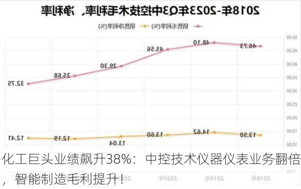 化工巨头业绩飙升38%：中控技术仪器仪表业务翻倍，智能制造毛利提升！