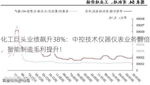 化工巨头业绩飙升38%：中控技术仪器仪表业务翻倍，智能制造毛利提升！