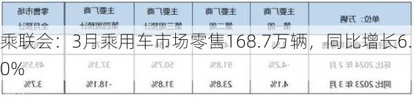 乘联会：3月乘用车市场零售168.7万辆，同比增长6.0%