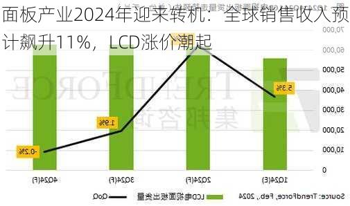 面板产业2024年迎来转机：全球销售收入预计飙升11%，LCD涨价潮起