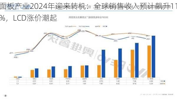 面板产业2024年迎来转机：全球销售收入预计飙升11%，LCD涨价潮起