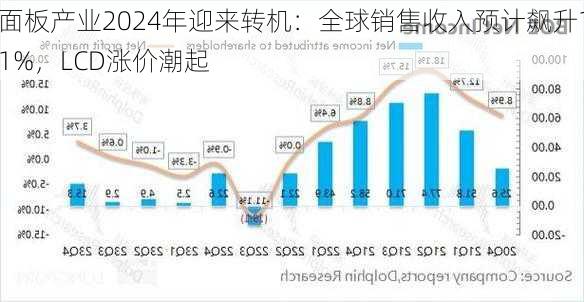 面板产业2024年迎来转机：全球销售收入预计飙升11%，LCD涨价潮起