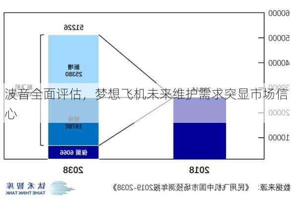 波音全面评估，梦想飞机未来维护需求突显市场信心