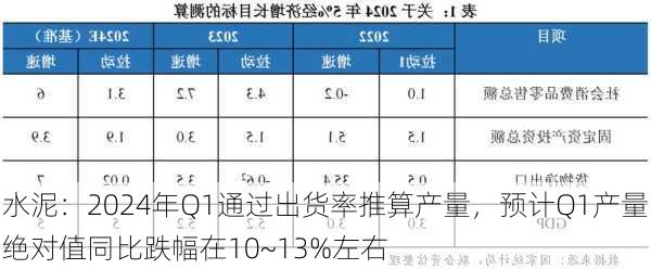 水泥：2024年Q1通过出货率推算产量，预计Q1产量绝对值同比跌幅在10~13%左右