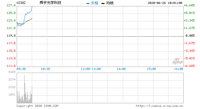 花旗：予舜宇光学“买入”评级 目标价63.5港元