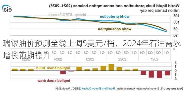 瑞银油价预测全线上调5美元/桶，2024年石油需求增长预期提升