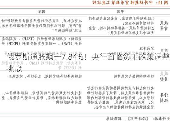 俄罗斯通胀飙升7.84%！央行面临货币政策调整挑战