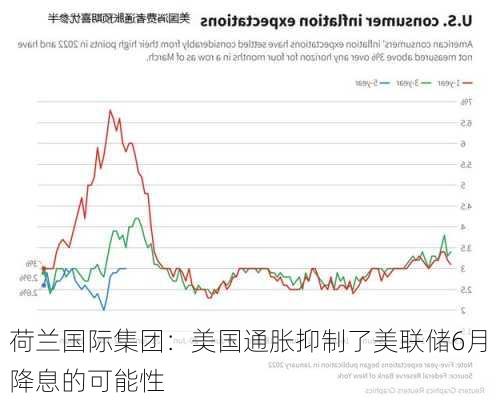 荷兰国际集团：美国通胀抑制了美联储6月降息的可能性