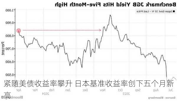 紧随美债收益率攀升 日本基准收益率创下五个月新高