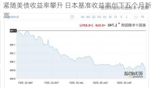 紧随美债收益率攀升 日本基准收益率创下五个月新高
