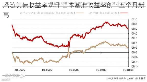 紧随美债收益率攀升 日本基准收益率创下五个月新高