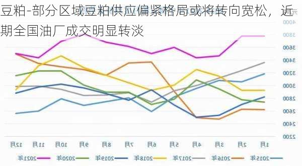 豆粕-部分区域豆粕供应偏紧格局或将转向宽松，近期全国油厂成交明显转淡