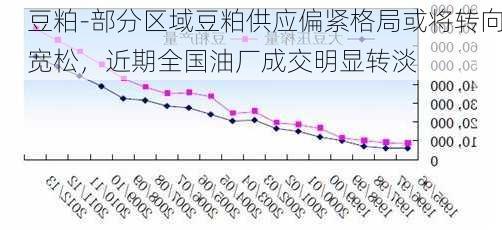 豆粕-部分区域豆粕供应偏紧格局或将转向宽松，近期全国油厂成交明显转淡