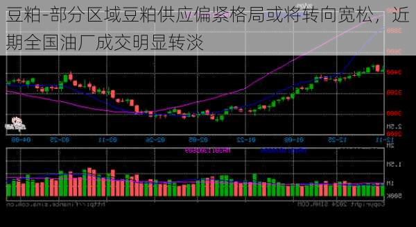 豆粕-部分区域豆粕供应偏紧格局或将转向宽松，近期全国油厂成交明显转淡