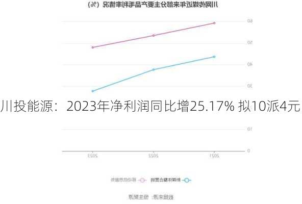 川投能源：2023年净利润同比增25.17% 拟10派4元