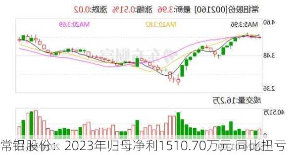 常铝股份：2023年归母净利1510.70万元 同比扭亏