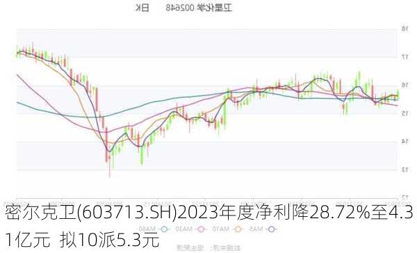 密尔克卫(603713.SH)2023年度净利降28.72%至4.31亿元  拟10派5.3元