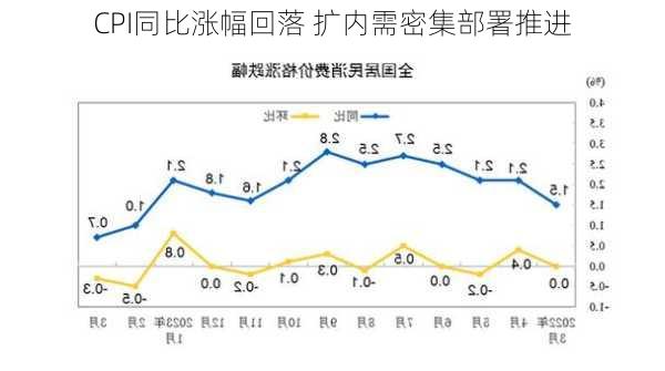 CPI同比涨幅回落 扩内需密集部署推进