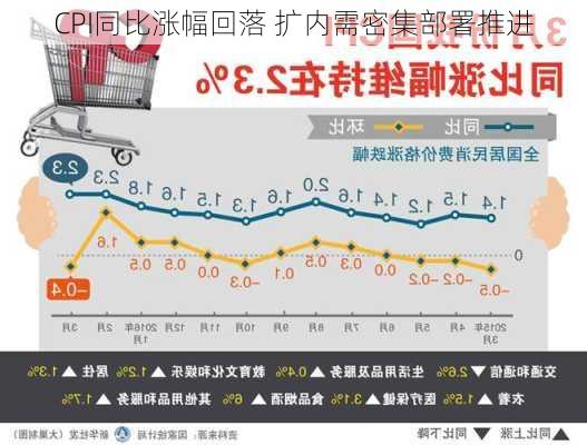 CPI同比涨幅回落 扩内需密集部署推进