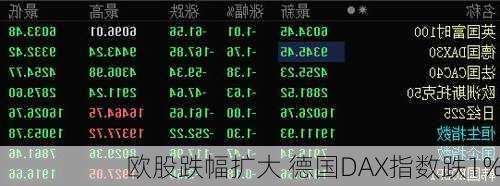 欧股跌幅扩大 德国DAX指数跌1%