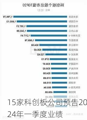 15家科创板公司预告2024年一季度业绩