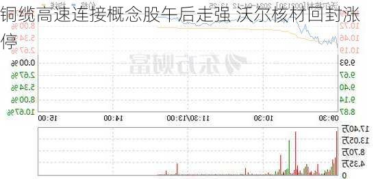 铜缆高速连接概念股午后走强 沃尔核材回封涨停