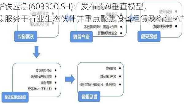 华铁应急(603300.SH)：发布的AI垂直模型，拟服务于行业生态伙伴并重点聚焦设备租赁及衍生环节