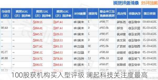 100股获机构买入型评级 澜起科技关注度最高