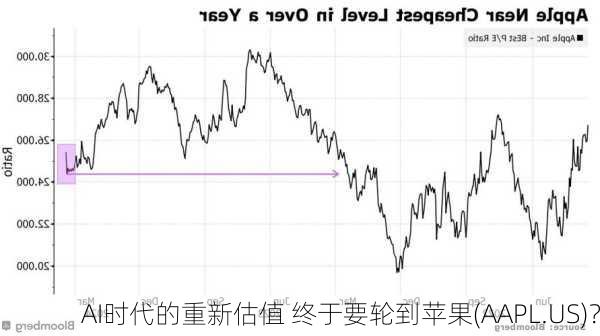 AI时代的重新估值 终于要轮到苹果(AAPL.US)？