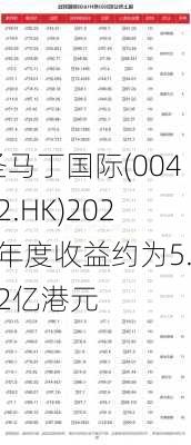 圣马丁国际(00482.HK)2023年度收益约为5.62亿港元