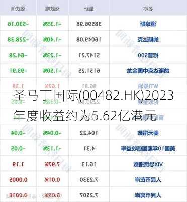 圣马丁国际(00482.HK)2023年度收益约为5.62亿港元