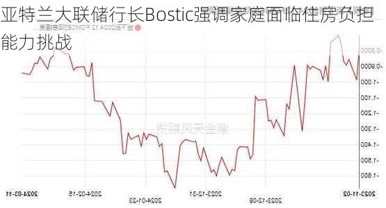 亚特兰大联储行长Bostic强调家庭面临住房负担能力挑战