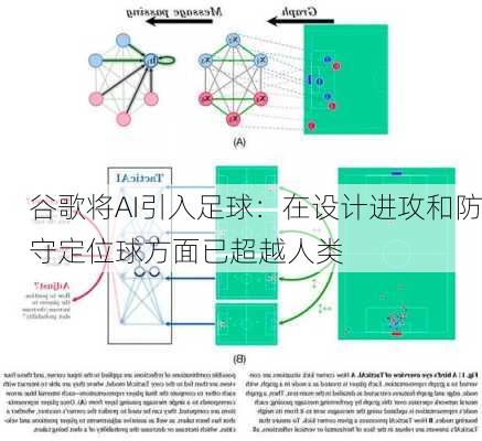 谷歌将AI引入足球：在设计进攻和防守定位球方面已超越人类