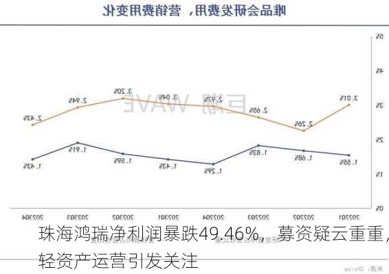 珠海鸿瑞净利润暴跌49.46%，募资疑云重重，轻资产运营引发关注