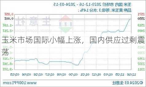 玉米市场国际小幅上涨，国内供应过剩震荡