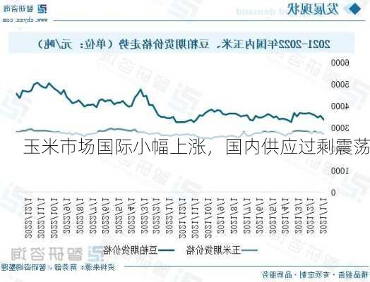 玉米市场国际小幅上涨，国内供应过剩震荡