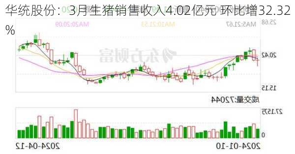 华统股份：3月生猪销售收入4.02亿元 环比增32.32%