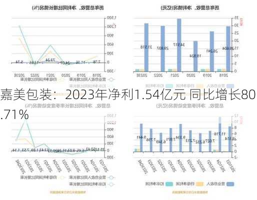 嘉美包装：2023年净利1.54亿元 同比增长805.71%