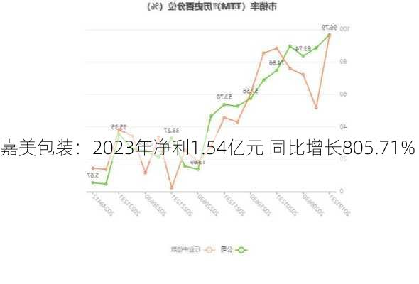 嘉美包装：2023年净利1.54亿元 同比增长805.71%