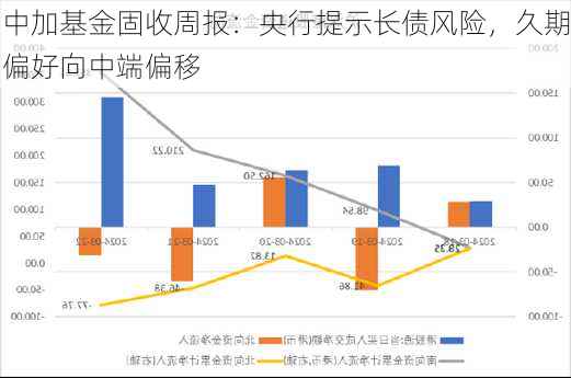 中加基金固收周报：央行提示长债风险，久期偏好向中端偏移