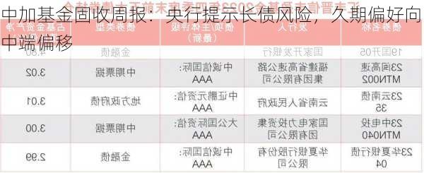 中加基金固收周报：央行提示长债风险，久期偏好向中端偏移