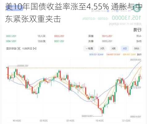 美10年国债收益率涨至4.55% 通胀与中东紧张双重夹击