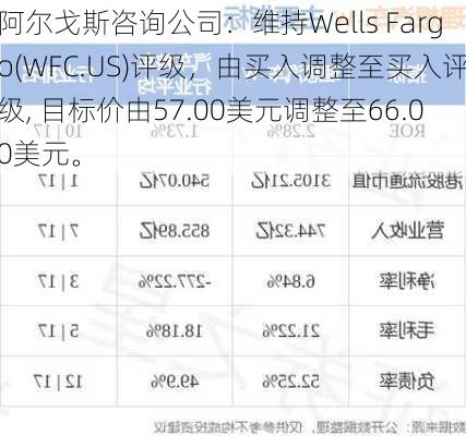 阿尔戈斯咨询公司：维持Wells Fargo(WFC.US)评级，由买入调整至买入评级, 目标价由57.00美元调整至66.00美元。