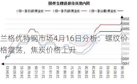 兰格优特钢市场4月16日分析：螺纹价格震荡，焦炭价格上升