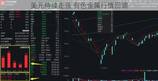 美元持续走强 有色金属行情回调