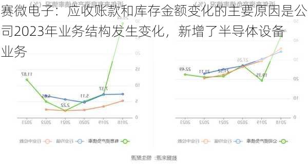 赛微电子：应收账款和库存金额变化的主要原因是公司2023年业务结构发生变化，新增了半导体设备业务