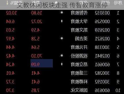 文教休闲板块走强 传智教育涨停